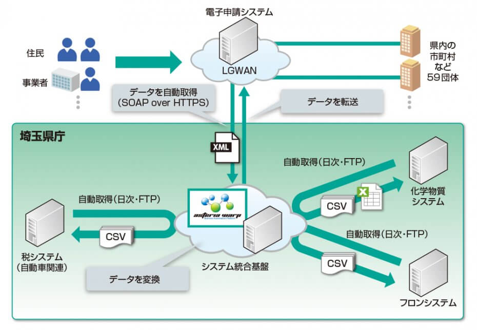 LGWANと県庁システムの連携イメージ