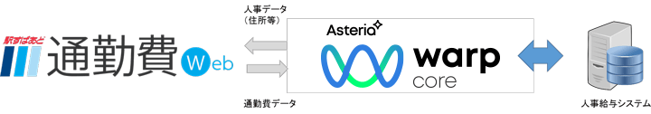 通勤費web ASTERIA Warp Core