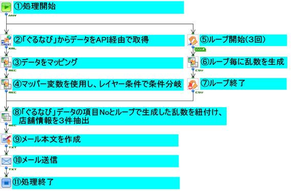 ASTERIA Warp処理フロー