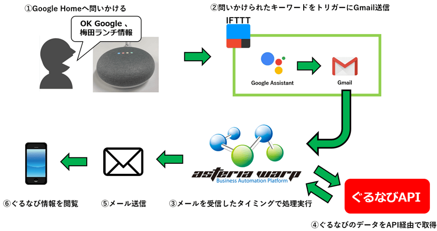 Google Homeへ問いかける、キーワードをトリガーにGmail送信、メール受信時にぐるなび情報をAPI経由で取得、情報閲覧