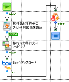 csvを読み込みBoxへアップロード