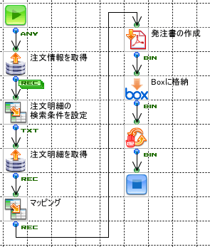 DBから取得したデータをPDF化し直接Boxにアップロード