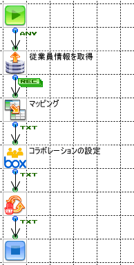 SQLサーバの情報を使ってコラボレーション権限を設定