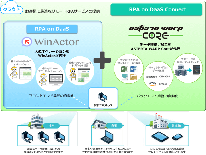 リモートRPAサービスのイメージ