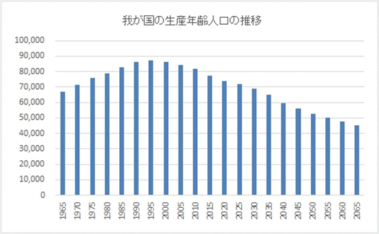 「我が国の生産年齢人口推移」イメージ