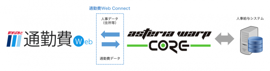 「駅すぱあと 通勤費Web Connect」サービスのイメージ