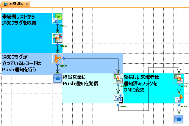 来場通知フロー