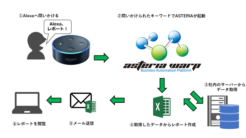 Alexaを通じて呼びかけるとASTERIA Warpが起動し、売上情報やマーケティングレポートを送信してくれるフロー