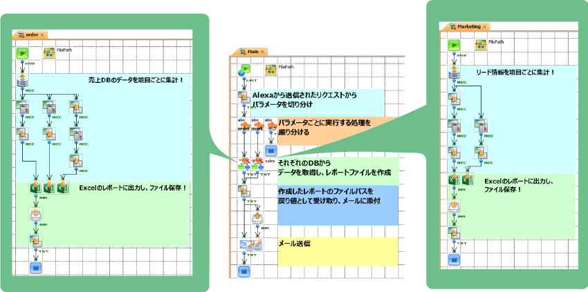 IFTTTを利用したASTERIA Warp呼び出しフロー