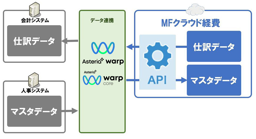 MFクラウド経費アダプターシステム構成図