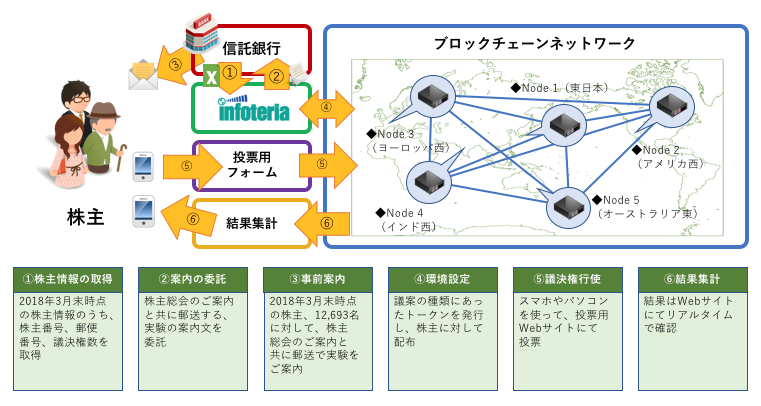 実証実験に用いたブロックチェーンネットワークとフロー／イメージ