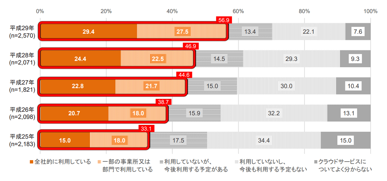 図表１