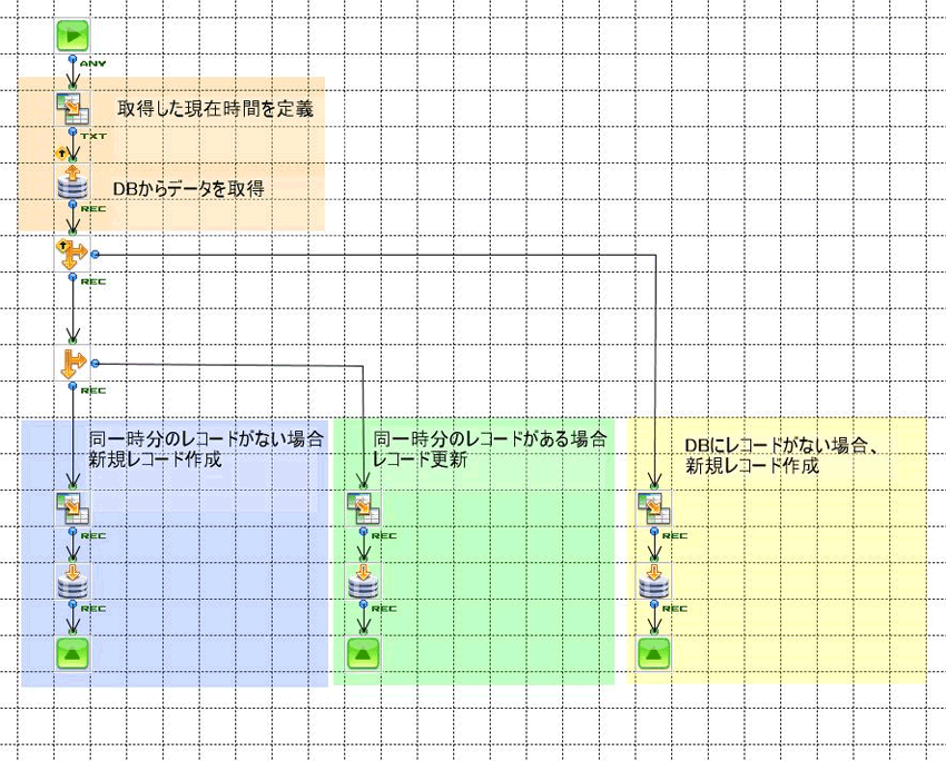 センサーが反応したタイミングでGravioがWARP経由でDBへデータ書き込み