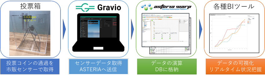 投票コインの通貨をセンサーが検知し、GravioがASTERIA経由でデータ演算とDBに記録。BIツールで記録データを可視化