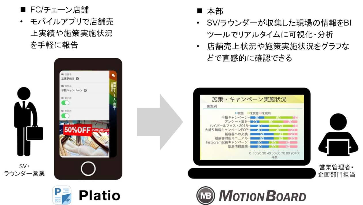 Platio・MotionBoard連携の活用イメージ