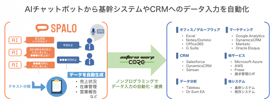 対話型aiドキュメント作成サービス Spalo スパロ がasteria Warp Coreによりcrmやクラウドサービスとの自動連携が可能に アステリア株式会社