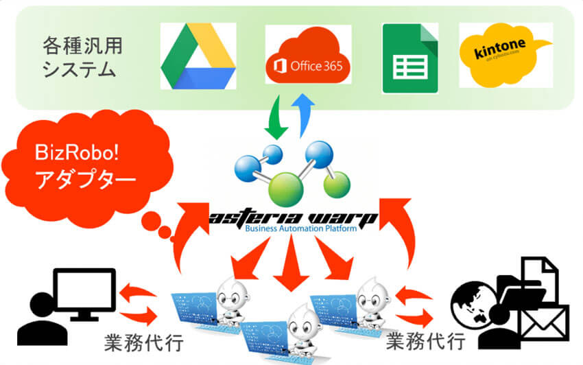 BizRobo!アダプターシステム連携図