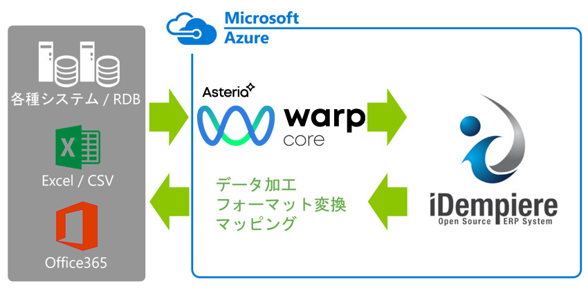 データ加工、フォーマット変換、マッピング