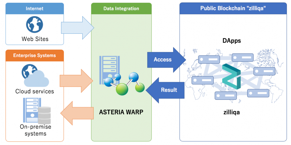 ASTERIAとZilliqaの連携イメージ