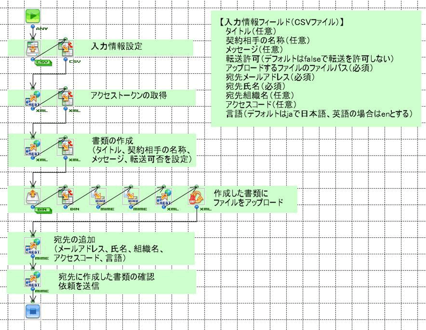 完成したフロー