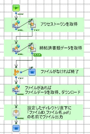 完成したフロー