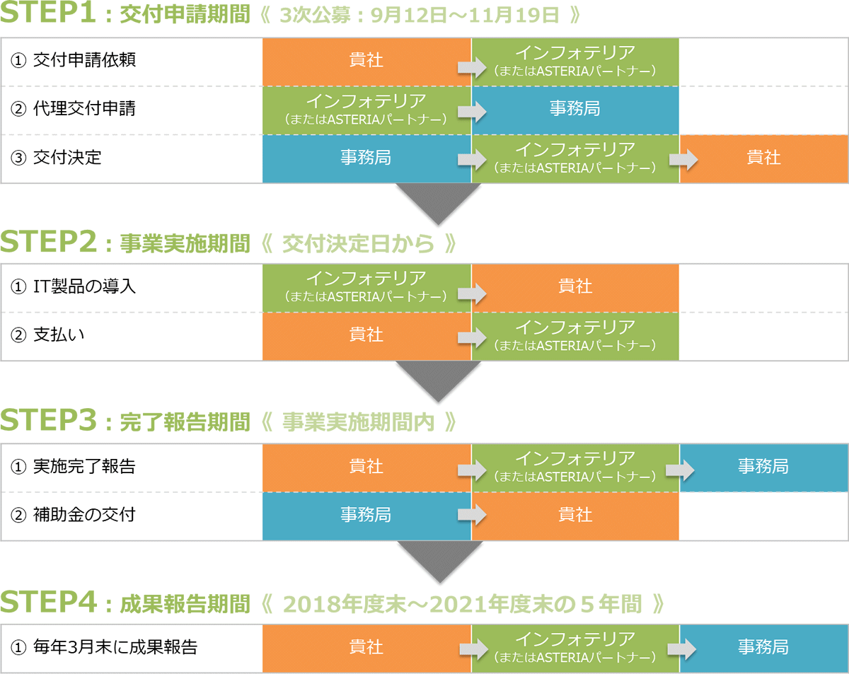 STEP1：交付申請期間《 3次公募：9月12日～11月19日》、STEP2：事業実施期間《 交付決定日から 》、STEP3：完了報告期間、STEP4：成果報告期間《 2018年度末〜2021年度末の５年間 》
