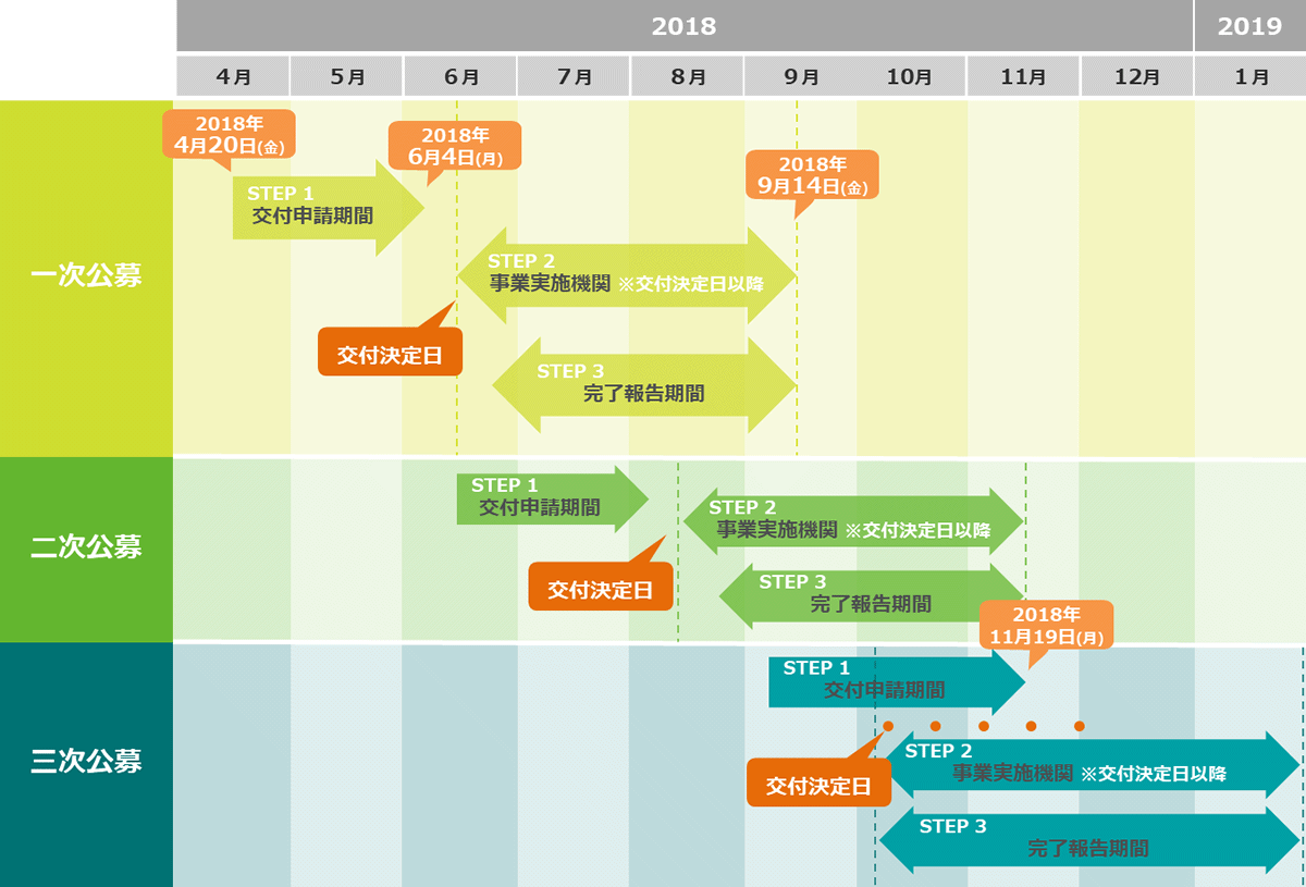 交付申請期間《平成30年11月19日まで》、完了報告期間《事業完了日から30日を経過した日》、成果報告期間《～2021年》