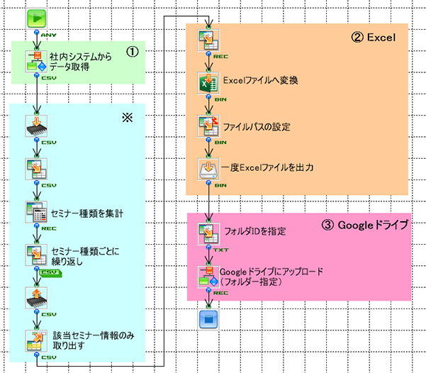 作成したフロー図