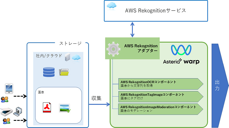 AWS Rekognitionアダプター連携イメージ