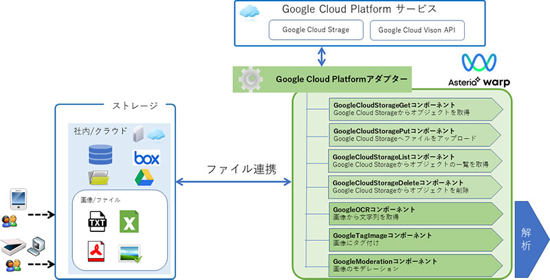 Google Cloud Platformとの連携イメージ