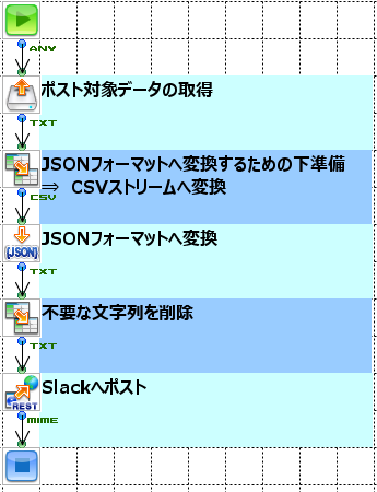 RESTコンポーネントを利用したメッセージフロー