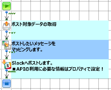 SlackPostコンポーネントを使ったフロー