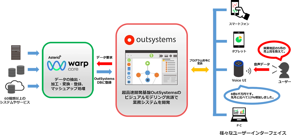 ASTERIA Warp連携図