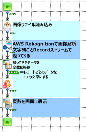 AWS RekognitionOCRコンポーネントの処理フローイメージ