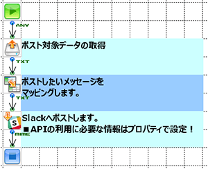 Slack Postコンポーネントの処理フローイメージ