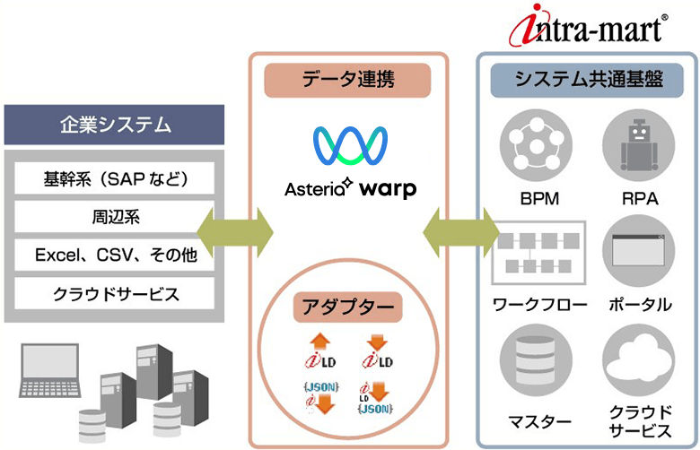 intra-martアダプター連携イメージ