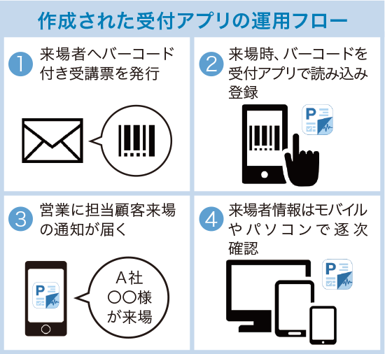 作成された受付アプリの運用フロー