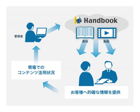 Handbook活用イメージと効果