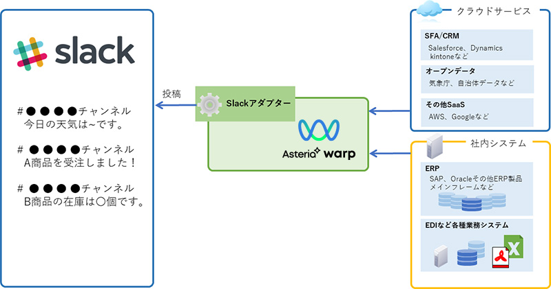 Slackアダプター連携イメージ