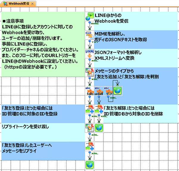 注意：「LINE公式アカウント」登録したアカウントに対してのWebhookを受取、ユーザの追加/削除を行います。事前にLINE登録し、プロバイダー・チャネルの設定をしてください。また、このフローに対してのURLトリガーを「LINE公式アカウント」のWebhookに設定してください。（HTTPSの設定が必要です。）