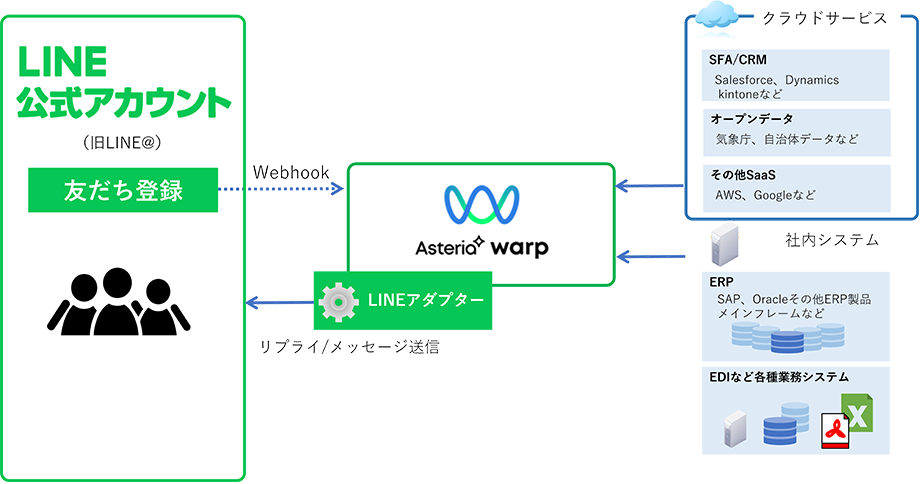 LINEアダプターとの連携イメージ