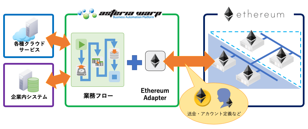 ASTERIA WarpのEthereum連携アダプターでブロックチェーン業務活用を加速！