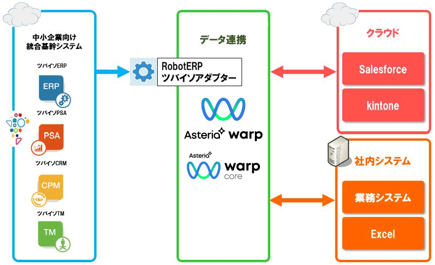 RobotERPツバイソアダプターとの連携イメージ