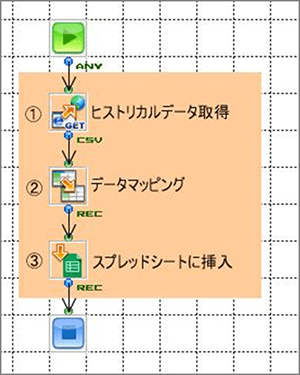 ヒストリカルデータを取得、データマッピング、スプレッドシートに挿入