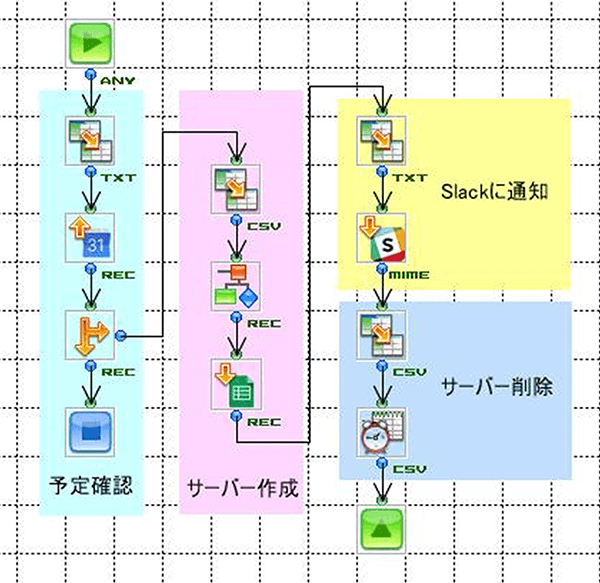 各機能の詳細フロー