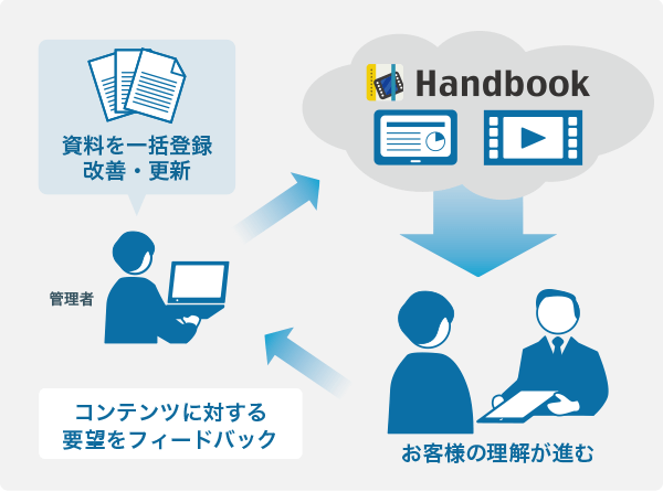 Handbook活用イメージと効果