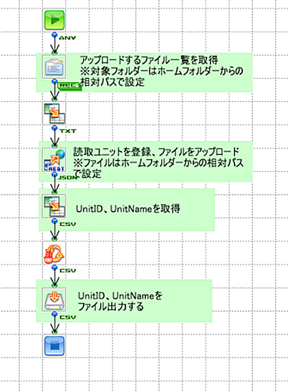 作成された読み取りユニット登録フロー