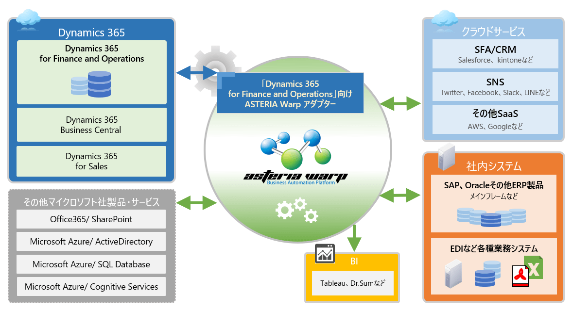 ASTERIA Warp、グローバル対応のクラウド型ERP「Dynamics 365 for Finance and Operations」との連携アダプター提供開始