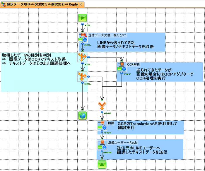 翻訳データ-＞OCR実行-＞翻訳実行-＞reply