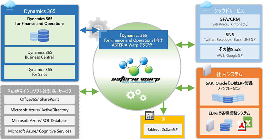 Dynamics 365 for Finance and Operations 向け ASTERIA Warpアダプター